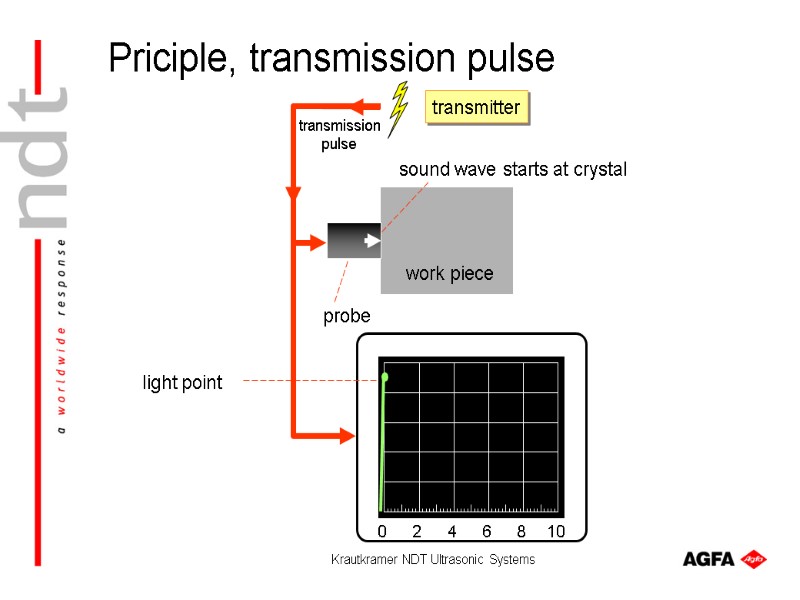 Krautkramer NDT Ultrasonic Systems work piece probe sound wave starts at crystal light point